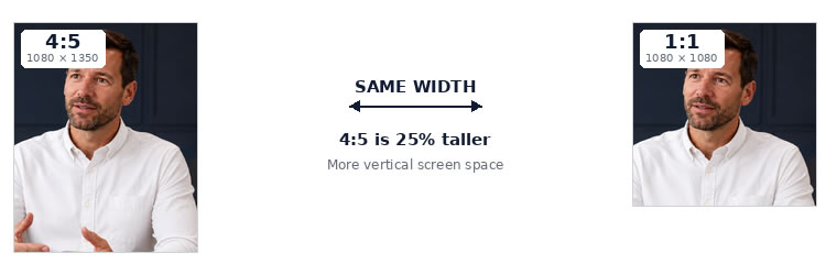 Comparison of 4:5 portrait and 1:1 square social video formats