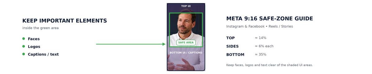 Safe zones for text and social video interfaces